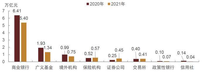 【中金固收·综合】商业银行配置力量仍强，境外机构继续增持国债——2021年12月中债登、上清所债券托管数据点评