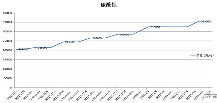 电池原材料价格疯狂上涨！蝴蝶效应会否波及到主机厂和消费者？