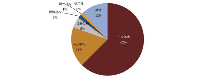 【中金固收·综合】商业银行配置力量仍强，境外机构继续增持国债——2021年12月中债登、上清所债券托管数据点评