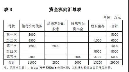 案例分析：含资产剥离的股权转让如何税务处理