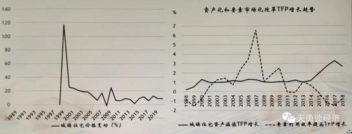 学术论文“中国经济增长解释：要素市场化效率提高与土地房屋资产化价格溢值”完成预告