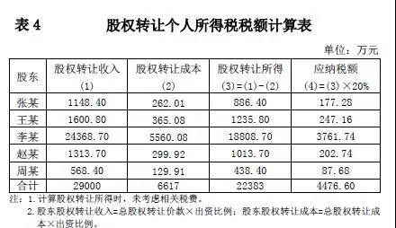 案例分析：含资产剥离的股权转让如何税务处理