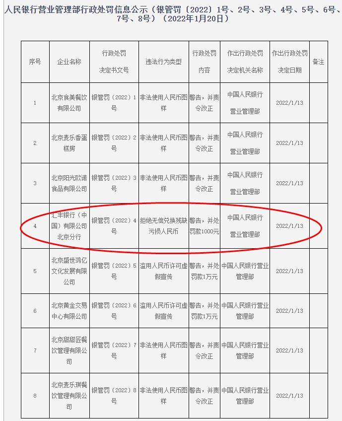 汇丰银行北京分行违法被罚 拒绝无偿兑残缺污损人民币