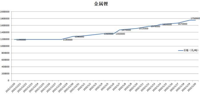 电池原材料价格疯狂上涨！蝴蝶效应会否波及到主机厂和消费者？