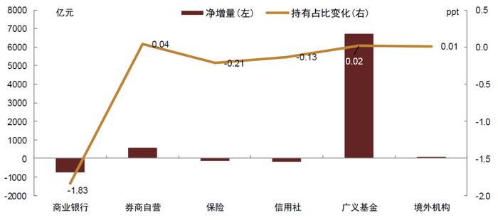 【中金固收·综合】商业银行配置力量仍强，境外机构继续增持国债——2021年12月中债登、上清所债券托管数据点评