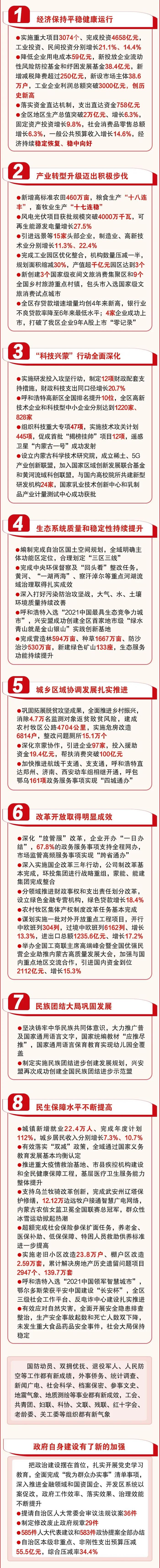 图解丨内蒙古自治区2022年政府工作报告