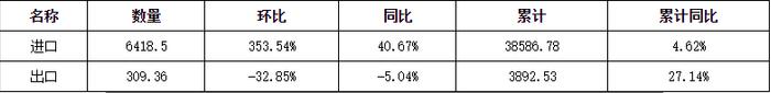 2021年12月溶剂油进口量环比增长