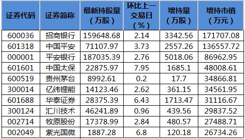 中国平安、平安银行等53股获北向资金增持额超亿元