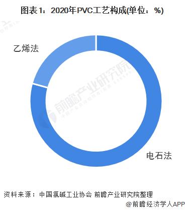 2022年中国乙烯法制PVC市场现状及竞争格局分析 未来应用占比有进一步提升的空间【组图】