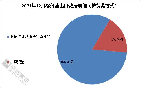 2021年12月溶剂油进口量环比增长