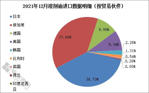 2021年12月溶剂油进口量环比增长