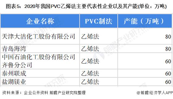 2022年中国乙烯法制PVC市场现状及竞争格局分析 未来应用占比有进一步提升的空间【组图】