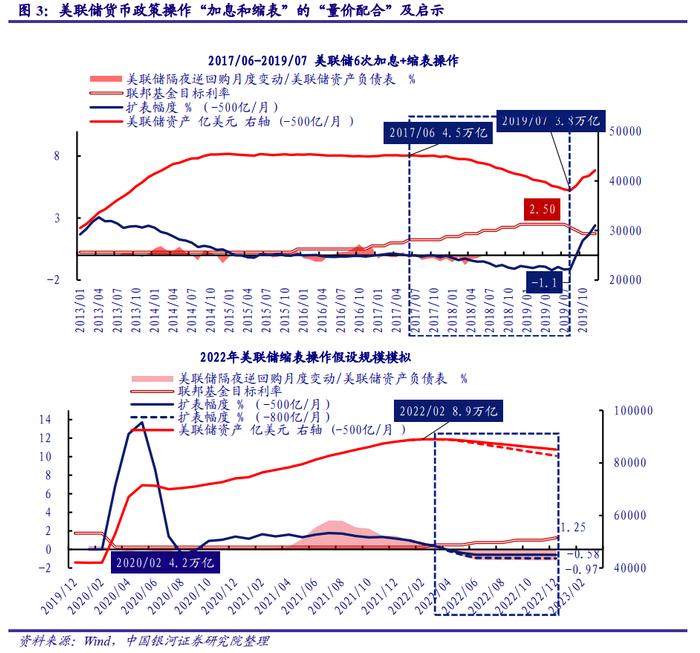 银河证券：四张图看美联储货币政策收紧，激进但在情理之中