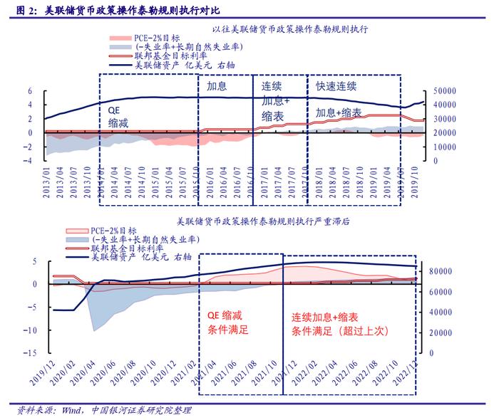 银河证券：四张图看美联储货币政策收紧，激进但在情理之中