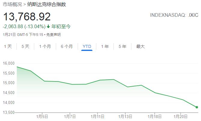 科技股还会不会继续崩？全世界都盯着下周的苹果(AAPL.US)和微软(MSFT.US)