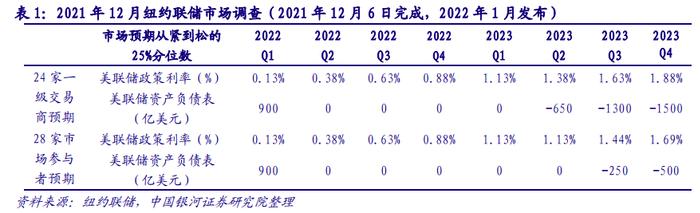 银河证券：四张图看美联储货币政策收紧，激进但在情理之中