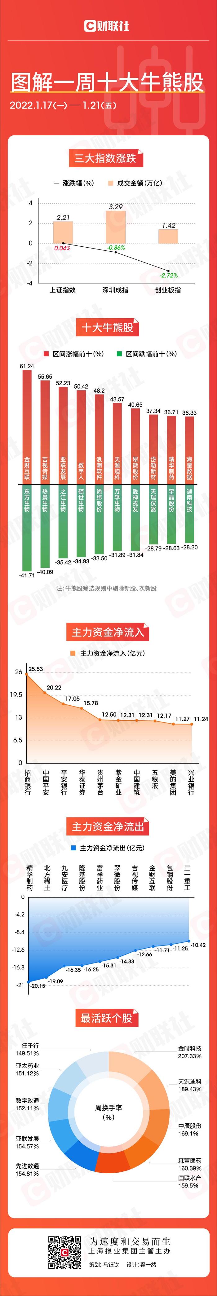 图解一周牛熊股：数字经济刷屏牛股榜 新冠检测概念股集体扑街