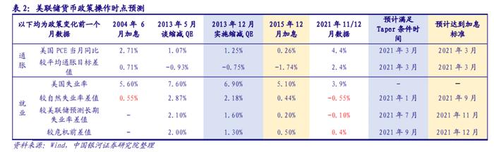 银河证券：四张图看美联储货币政策收紧，激进但在情理之中