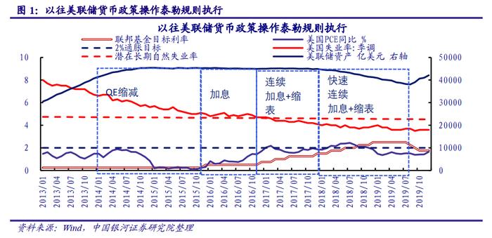 银河证券：四张图看美联储货币政策收紧，激进但在情理之中