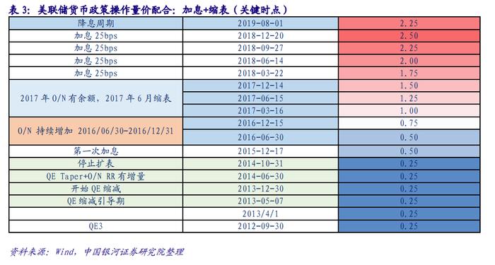 银河证券：四张图看美联储货币政策收紧，激进但在情理之中