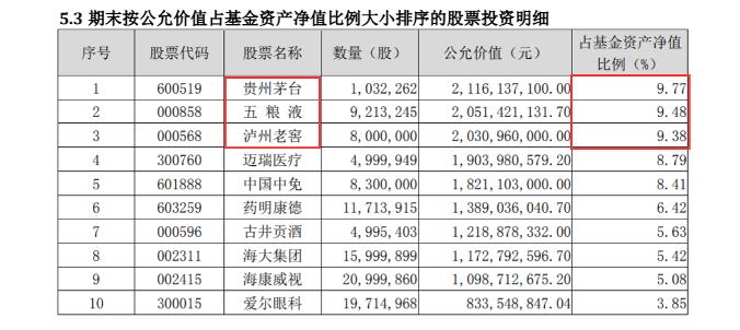 刚刚，谢治宇、董承非、刘彦春持仓出炉！最新投资风向标来了