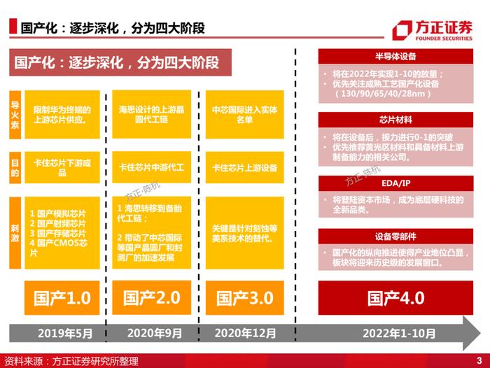 国产化的4个阶段