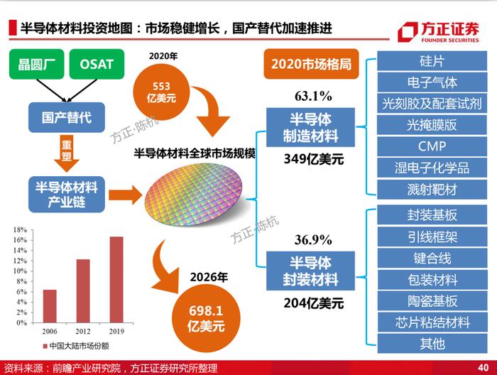 国产化的4个阶段