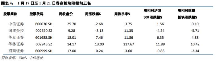 【中信建投 非银&金融科技】业绩稳，估值低，继续看好券商板块的跨年行情