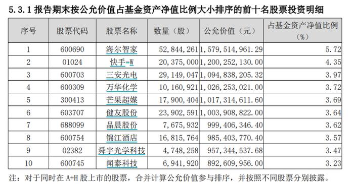 刚刚，谢治宇、董承非、刘彦春持仓出炉！最新投资风向标来了