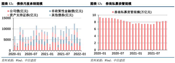 【中信建投 非银&金融科技】业绩稳，估值低，继续看好券商板块的跨年行情