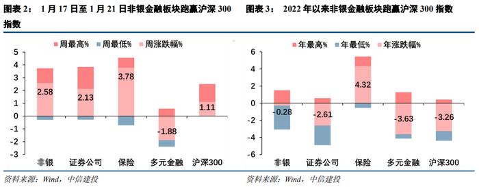 【中信建投 非银&金融科技】业绩稳，估值低，继续看好券商板块的跨年行情