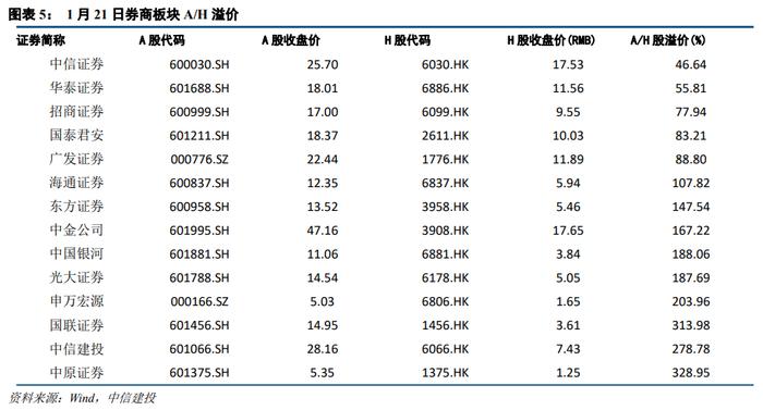 【中信建投 非银&金融科技】业绩稳，估值低，继续看好券商板块的跨年行情