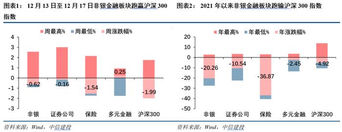 【中信建投 非银&金融科技】业绩稳，估值低，继续看好券商板块的跨年行情