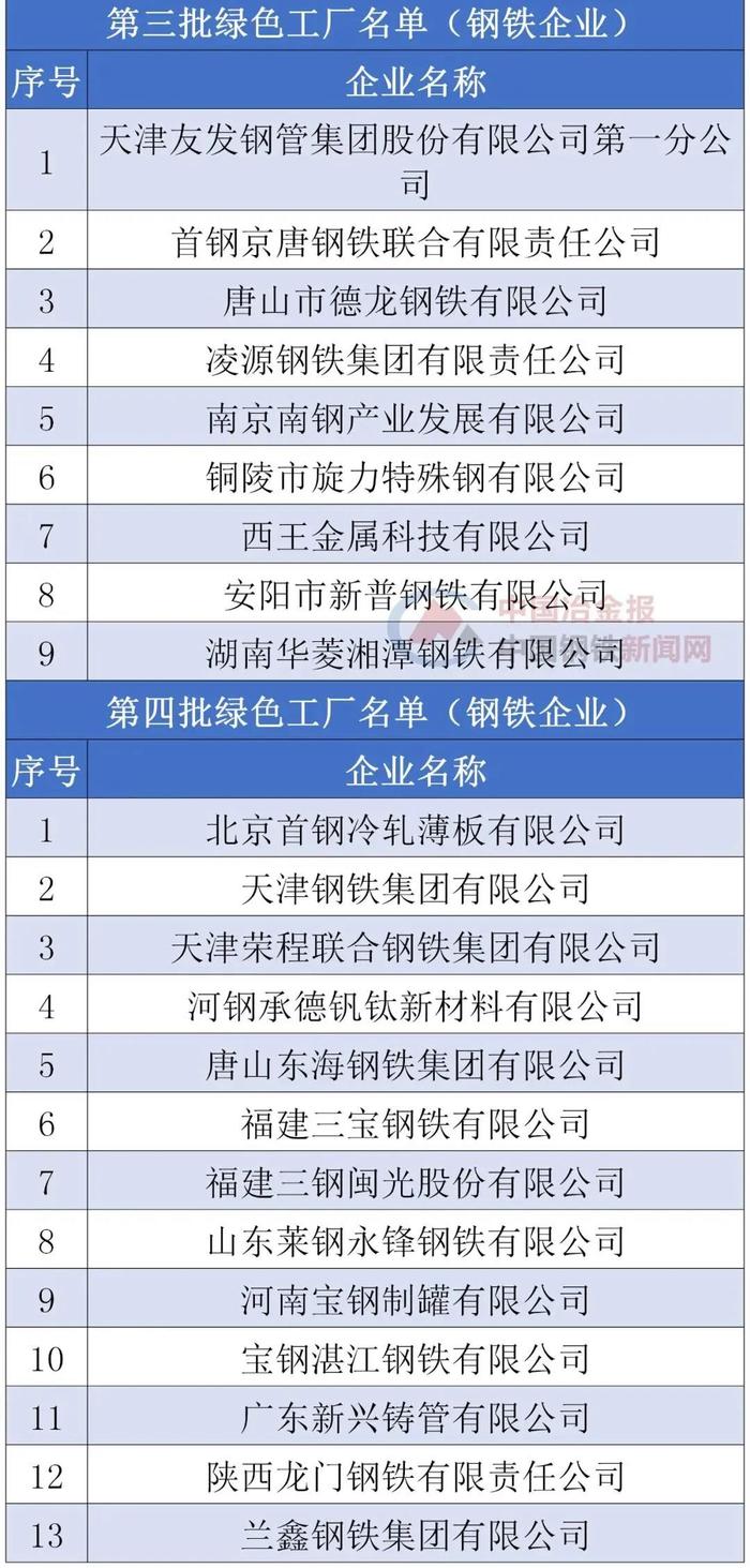 工信部最新确定名单！我国钢铁企业“绿色工厂”增至91家