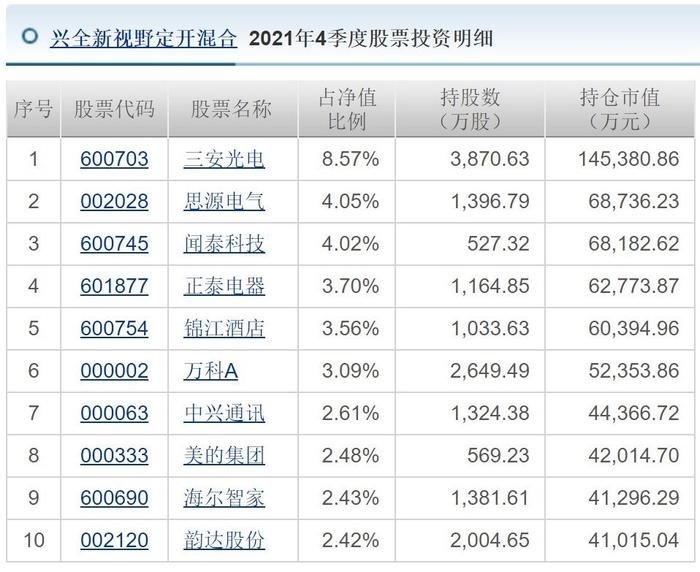 董承非离任基金重仓股大换血，谢治宇四季度重点买入“ 快手-W”