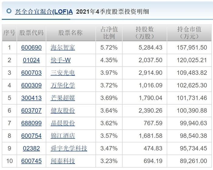 董承非离任基金重仓股大换血，谢治宇四季度重点买入“ 快手-W”