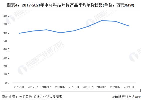 2022年中国风电叶片市场供需现状与发展趋势分析 原材料价格激增导致叶片单价上涨