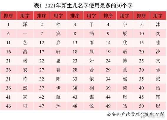 2021年全国姓名报告：伟字为全国使用最多的单字名