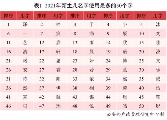 2021新生儿爆款名字公布！使用频率最高的是……