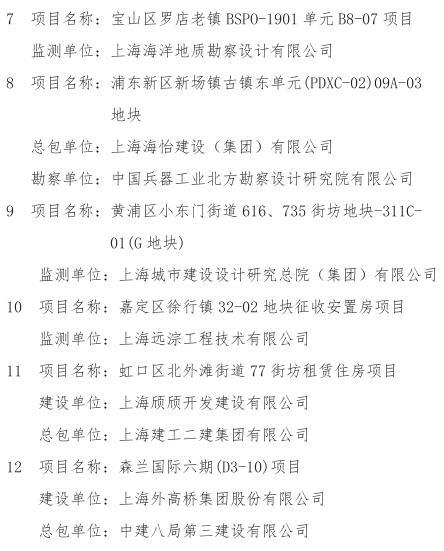 2021年上海市建设工程基坑工程质量专项检查结果出炉→