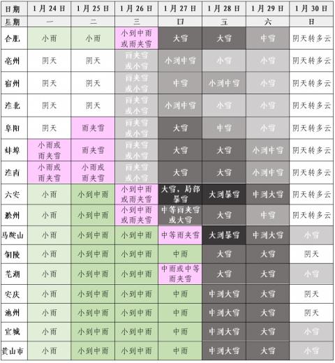 安徽将迎来2022年首场暴雪 未来十天全省多雨雪天气