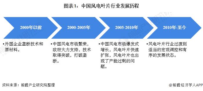 2022年中国风电叶片市场供需现状与发展趋势分析 原材料价格激增导致叶片单价上涨