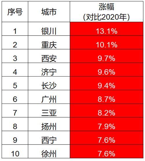 全国房价创20个月新低，长沙重庆新房领涨，北上广二手房领跑