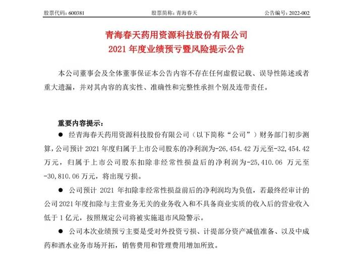 青海春天：去年亏损超2.65亿元，或将被实施退市风险警示