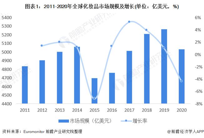 2022年全球化妆品行业市场规模与销售渠道分析 全球市场规模略有下降【组图】