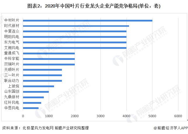 2022年中国风电叶片市场供需现状与发展趋势分析 原材料价格激增导致叶片单价上涨