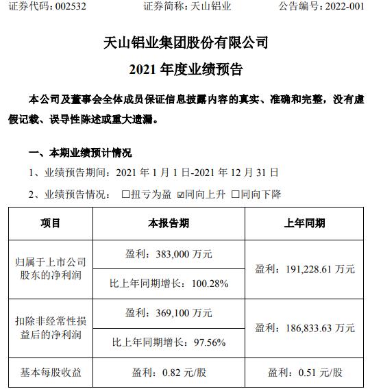 天山铝业2021年预计净利38.3亿同比增长100% 铝锭平均价格大幅上涨