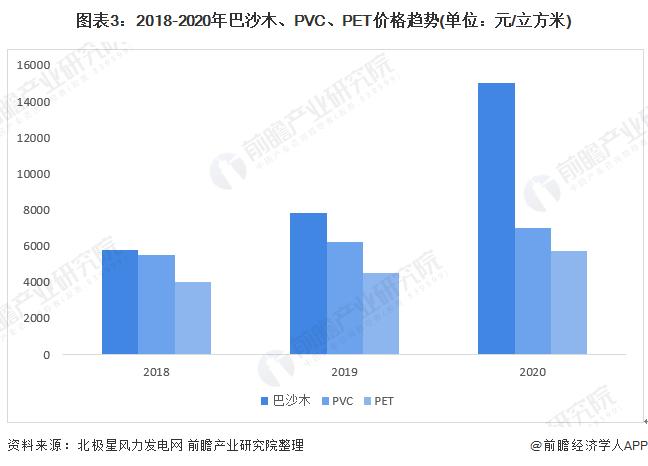 2022年中国风电叶片市场供需现状与发展趋势分析 原材料价格激增导致叶片单价上涨