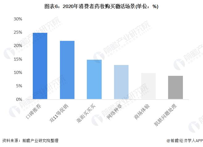 2022年中国药妆行业市场规模及消费者画像分析 “成分”与“安全”为主要关注点【组图】