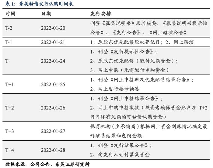 豪美转债：国内铝合金型材和系统门窗领域的高新企业（东吴固收李勇 陈伯铭）20220124